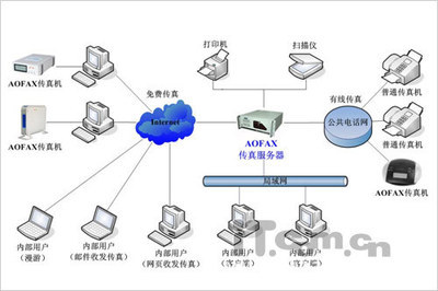 电子传真——高效的营销手段